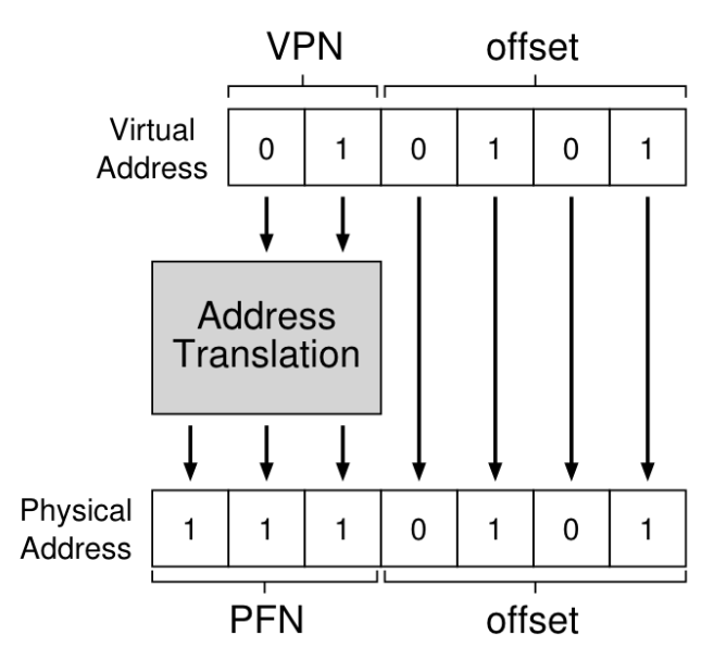 VPN&OFFSET